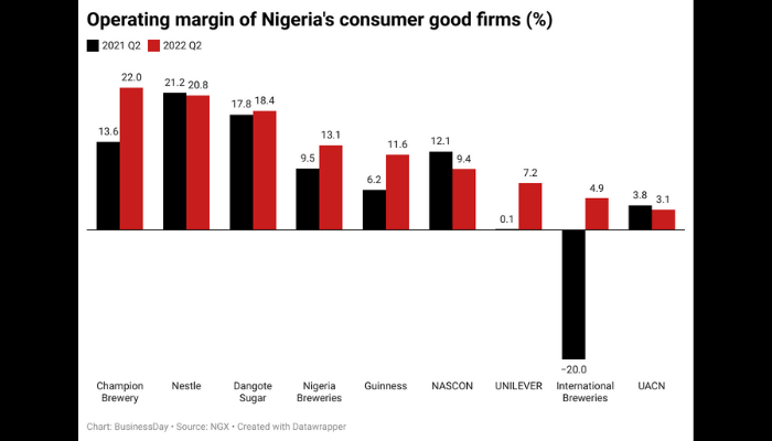 Operating margin ratios