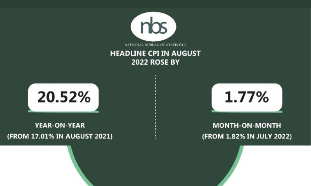 Inflation in Nigeria August 2022