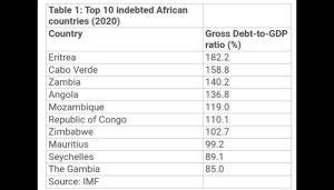 Top ten indebted African countries in 2020
