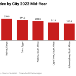 Traffic Index
