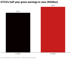  gtco-s-half-year-gross-earnings-in-view-n-billion