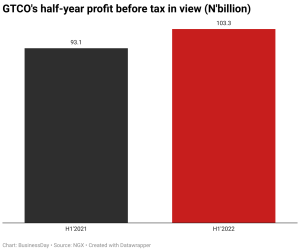 gtco-s-half-year-profit-before-tax-in-view-n-billion-