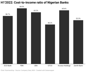 Cost-to-income-ratio-of-nigerian-banks