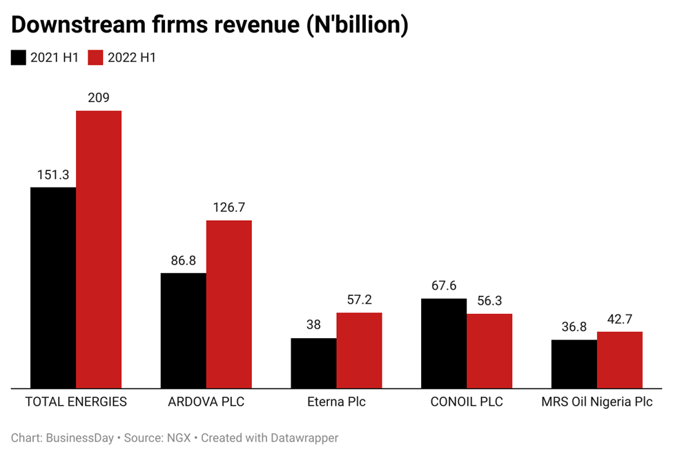 Nigeria’s biggest downstream firms are bracing the odds to post significant upticks in both top-line and bottom-line figures as oil companies grew combined half-year revenue to highest in four years