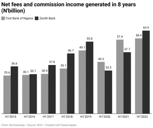 Net fees and commissions
