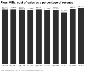 Percentage of revenue