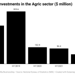 Foreign investments in agric sector drop to 5-year low