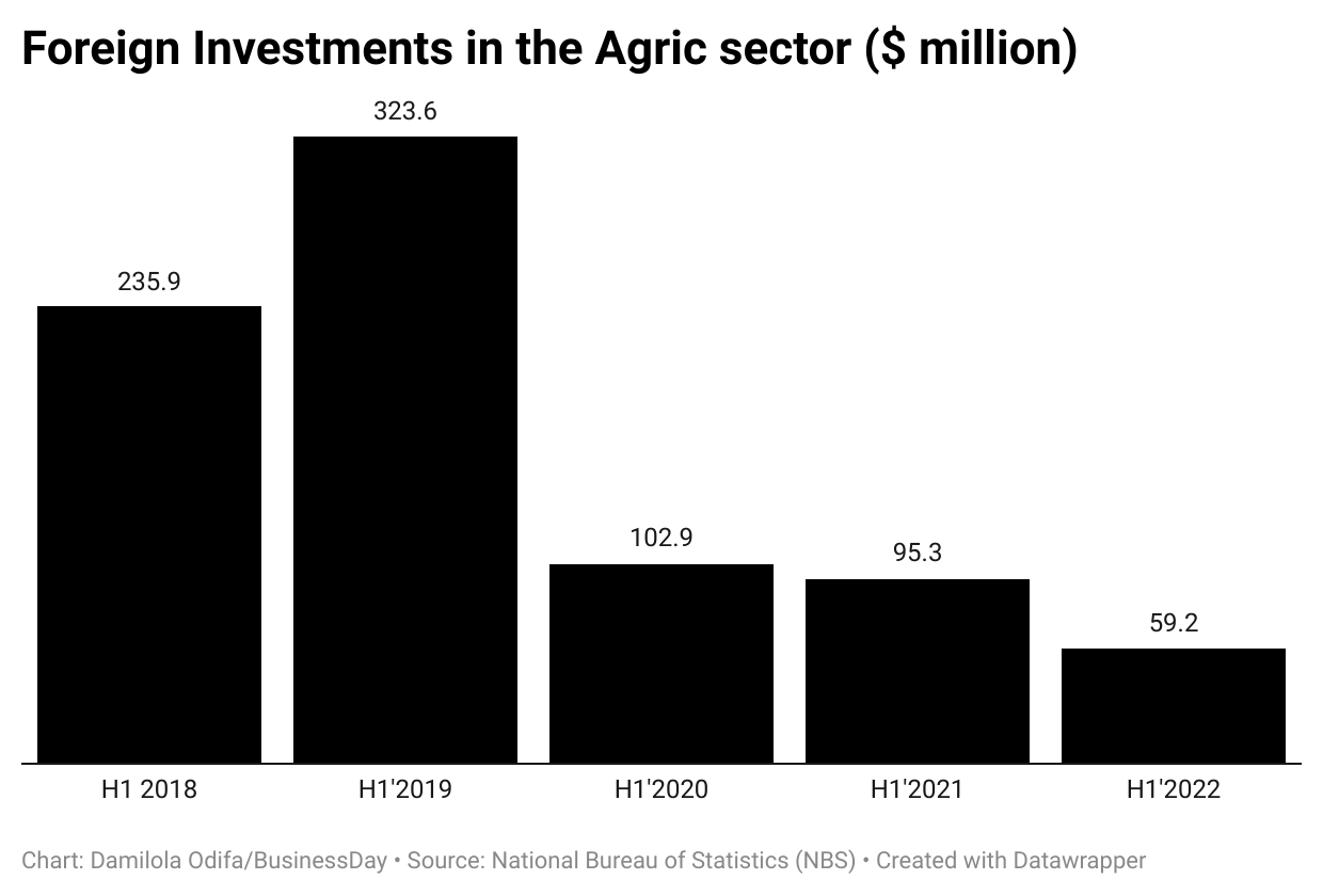 Foreign investments in agric sector drop to 5-year low