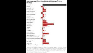Operating cash flow of selected Nigerian firms