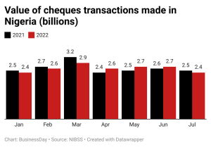 Value of cheques transactions made in nigeria billions