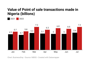 Value of point of sale transactions made in nigeria billions