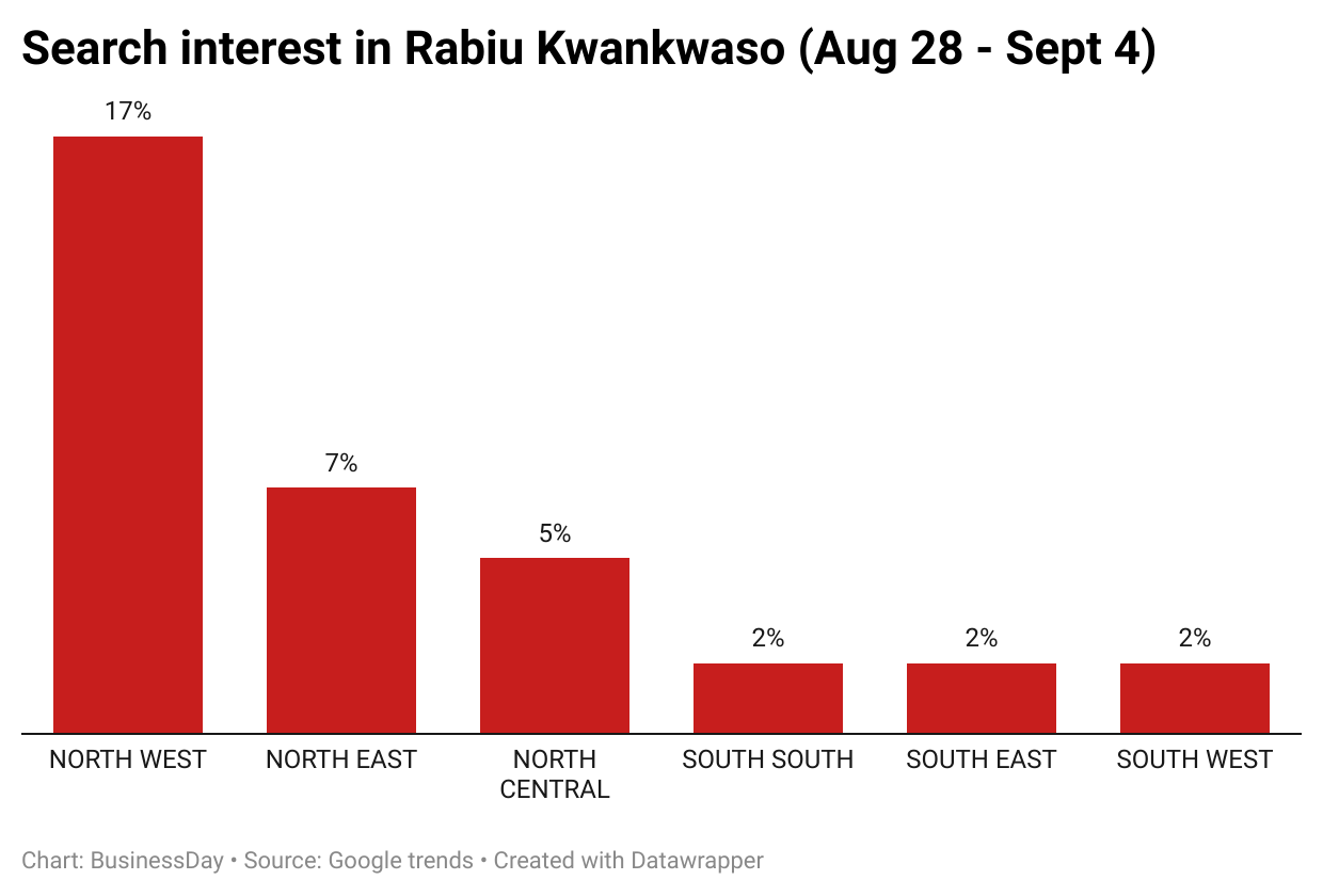 Search intrest for Kwankwaso