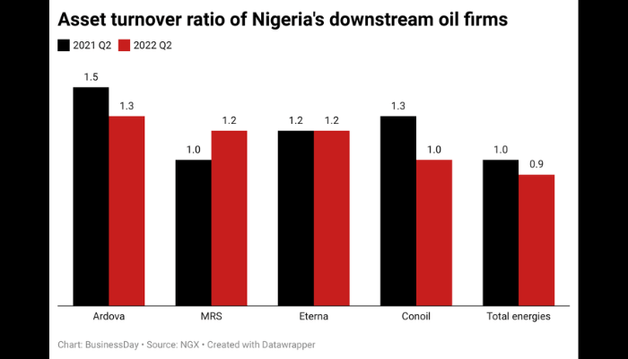 Asset turnover ratio