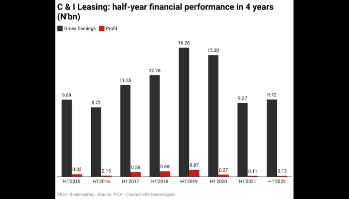 C & I Leasing