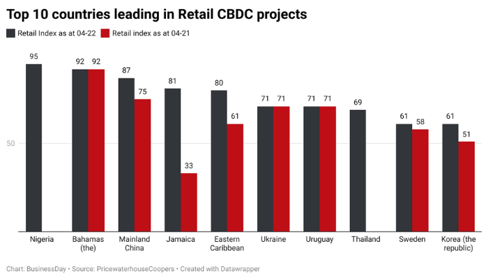CBDC projects