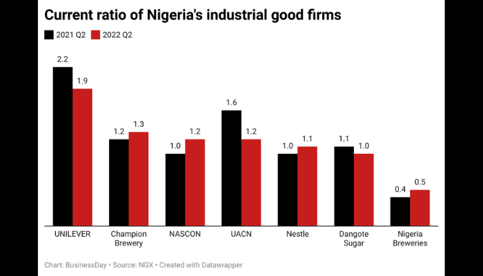 Current ratio of Nigeria