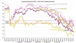 Eurobond prices since 2020