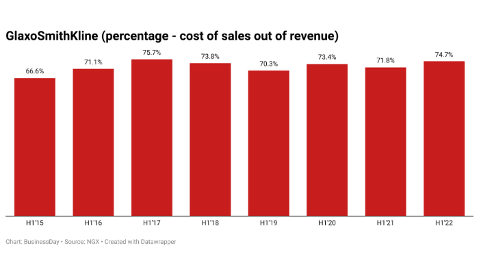 GSK cost of sales