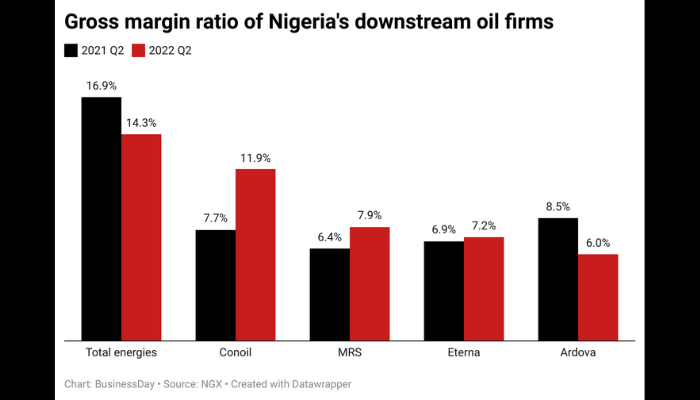 Gross margin ratio