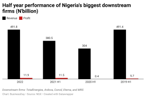 Half year performance
