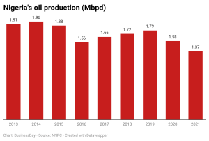 Nigeria's oil production