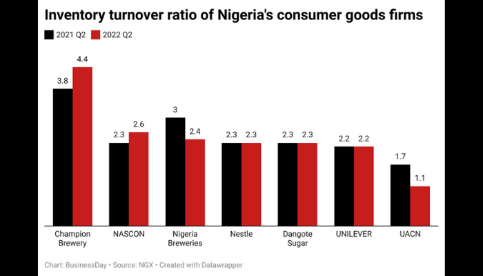 Inventory turnover ratio