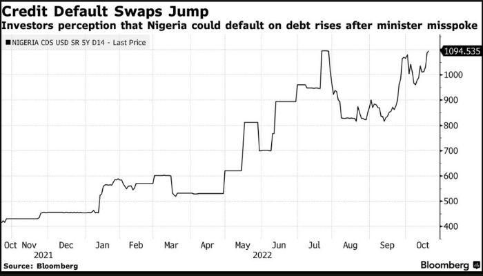 Nigeria could default on debt