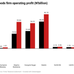 Nigeria's Consumer goods firms