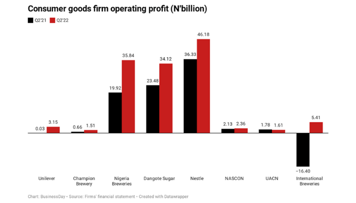 Nigeria's Consumer goods firms