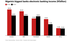 Nigeria's biggest banks