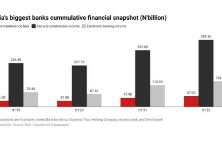 Nigeria's biggest banks