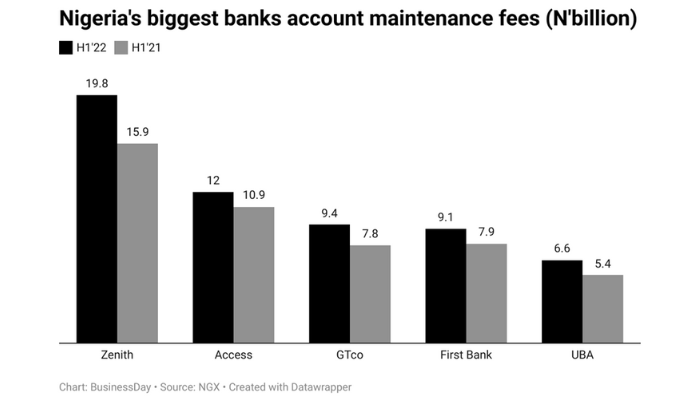 Nigeria's biggest banks