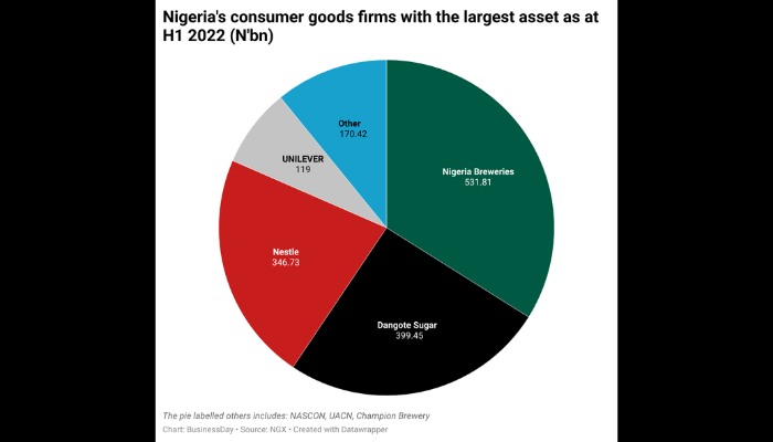 Nigerias consumer goods