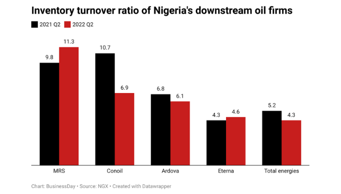 Nigeria's downstream oil firms