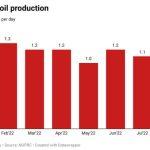 Nigeria's oil production