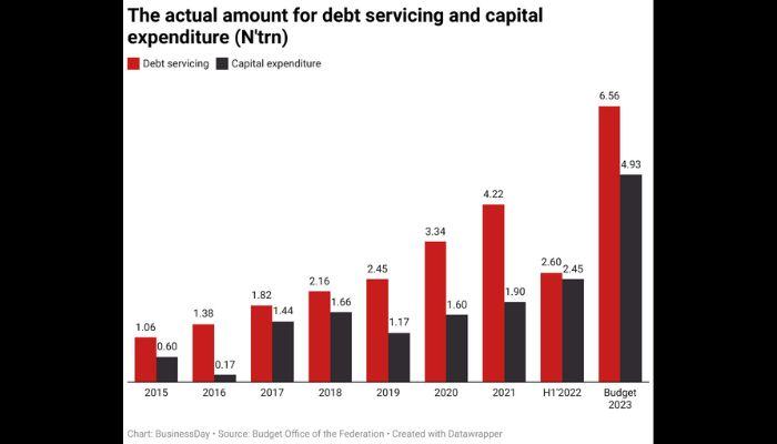 The actual amount for debt servicing and capital expenditure