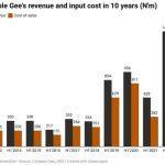 Tripple Gee’s input costs hit 10-year high