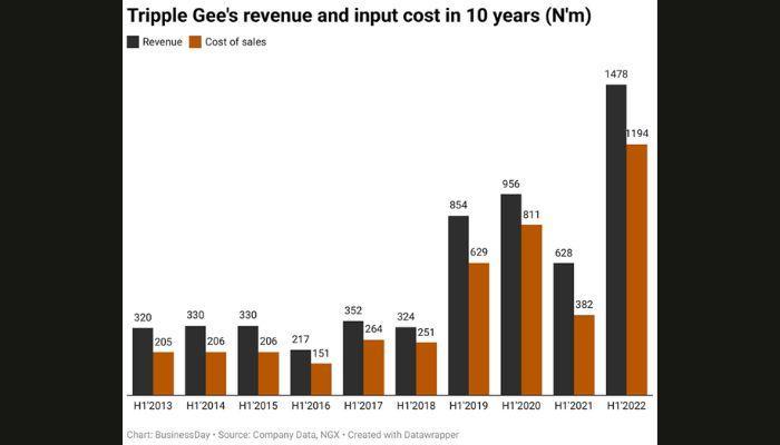 Tripple Gee’s input costs hit 10-year high