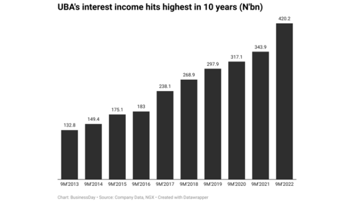 United Bank for Africa