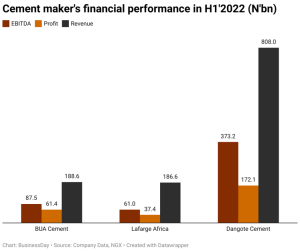 Financial performance