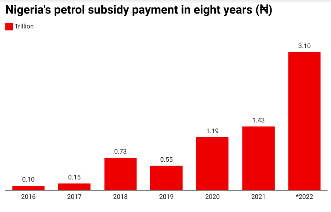 Nigeria's subsidy payment in 8 years