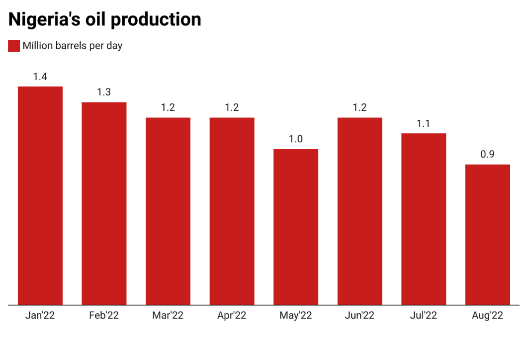 Nigeria's oil production in 2022