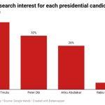 search interest for presidential candidate