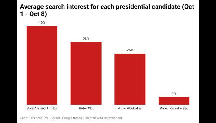 search interest for presidential candidate