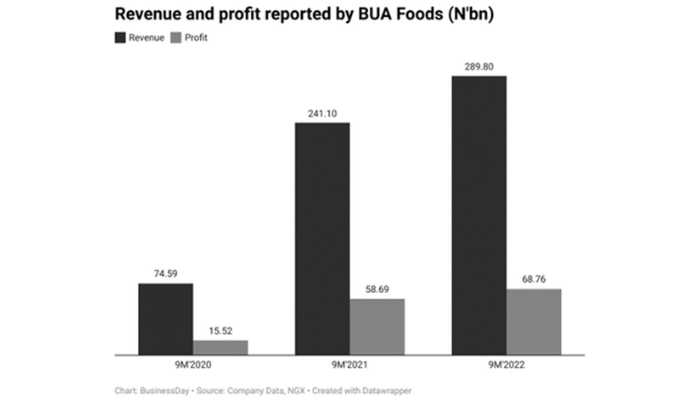 BUA Foods