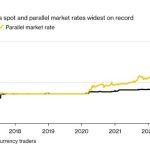 Gap between naira spot and parallel market rates