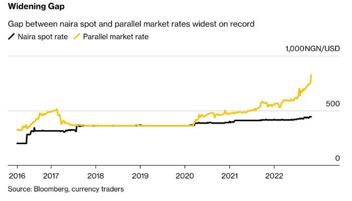 Gap between naira spot and parallel market rates