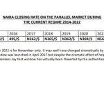 Naira closing rate in the parallel market