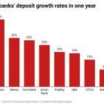 Nigerian banks deposit growth rates in one year