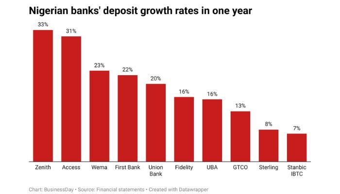 Nigerian banks deposit growth rates in one year
